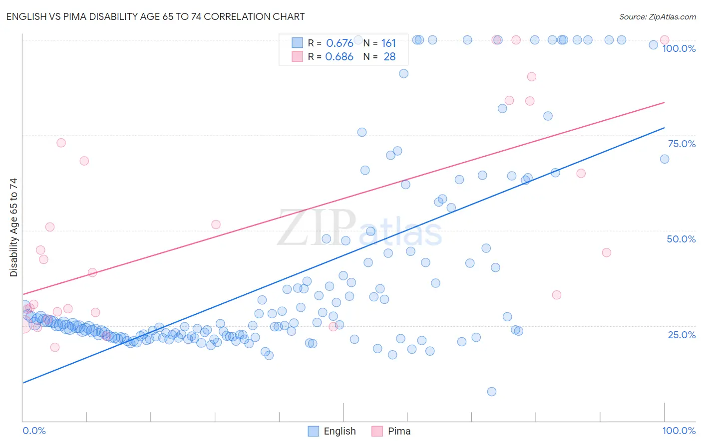 English vs Pima Disability Age 65 to 74