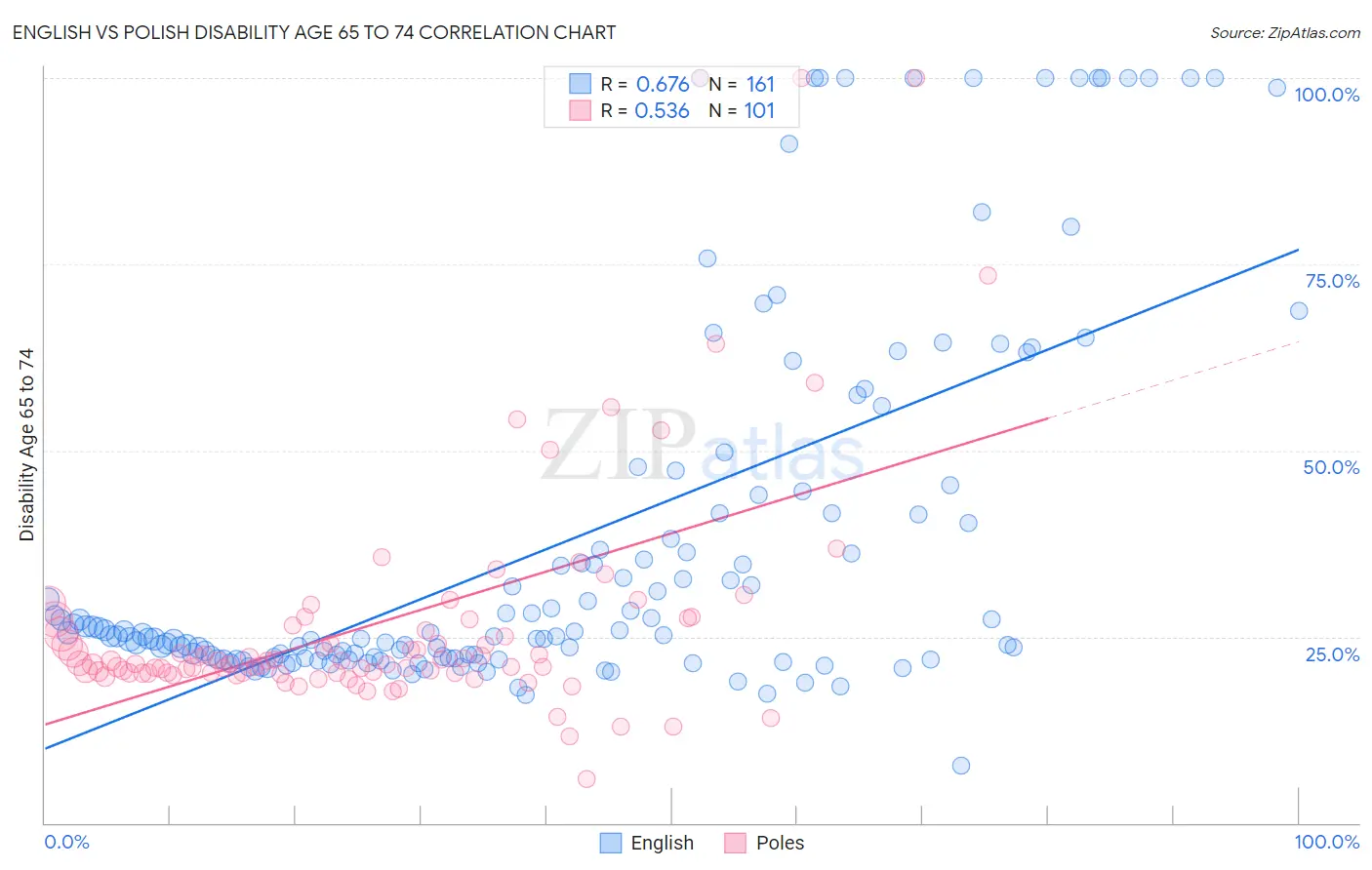English vs Polish Disability Age 65 to 74