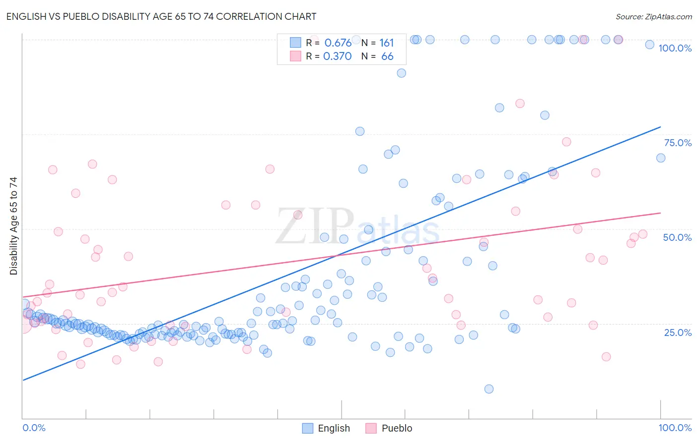 English vs Pueblo Disability Age 65 to 74