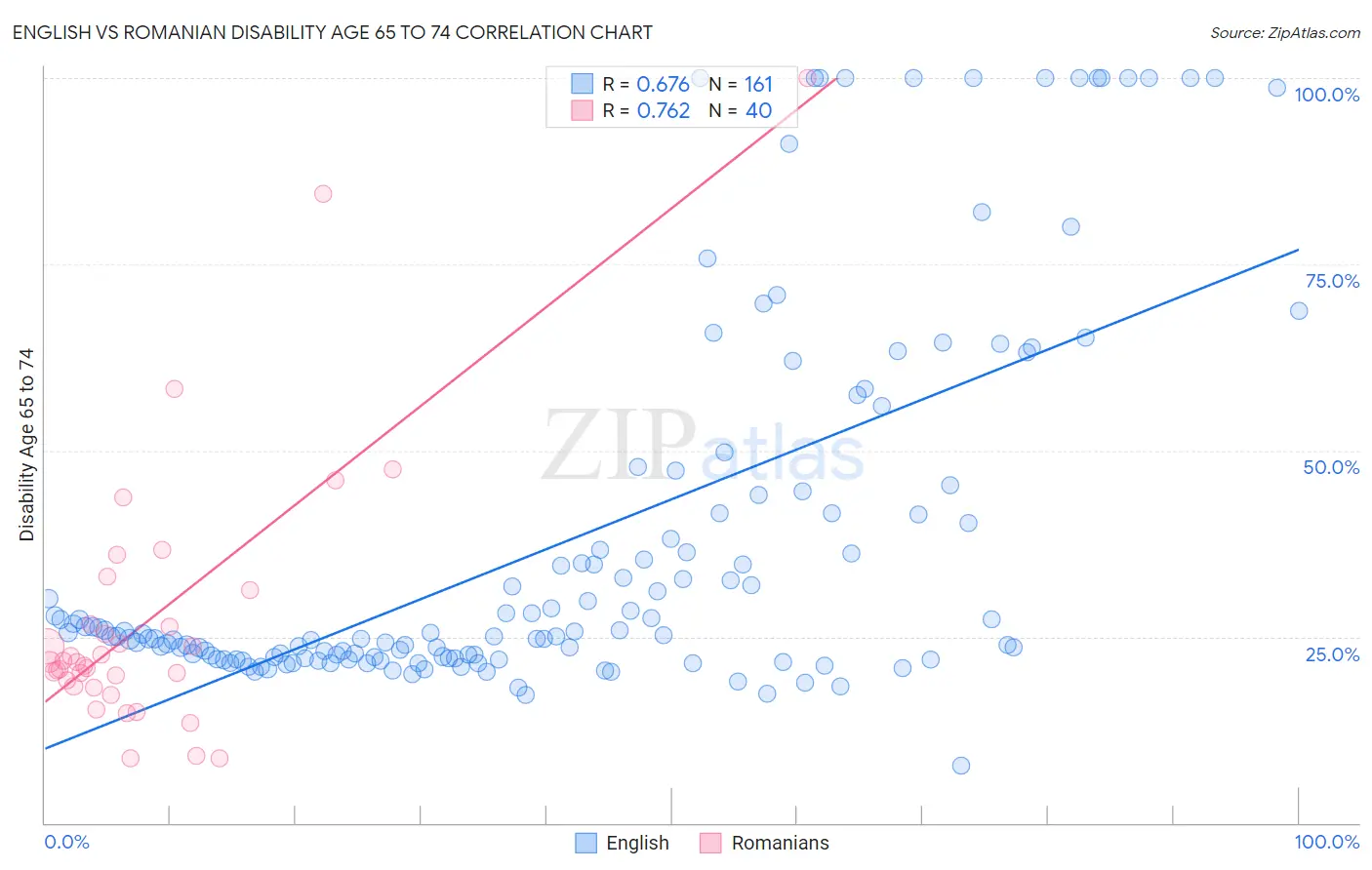 English vs Romanian Disability Age 65 to 74