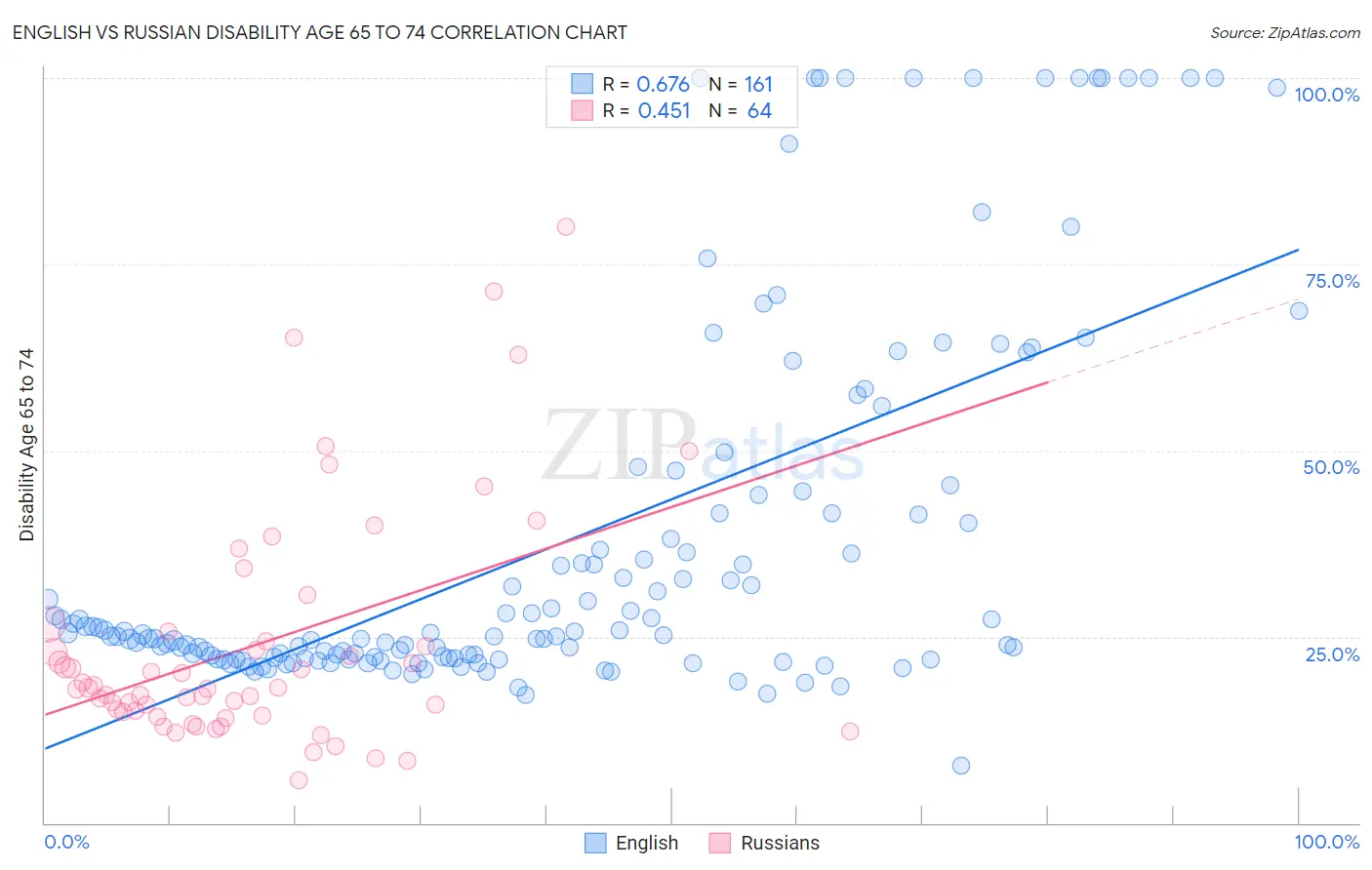 English vs Russian Disability Age 65 to 74
