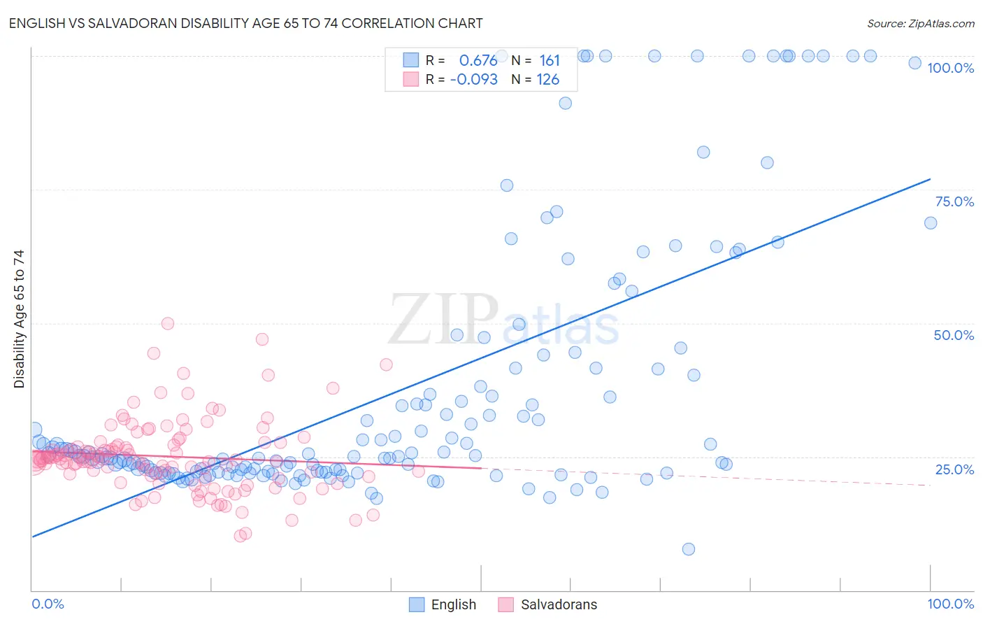 English vs Salvadoran Disability Age 65 to 74