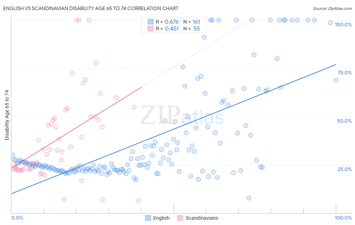 English vs Scandinavian Disability Age 65 to 74