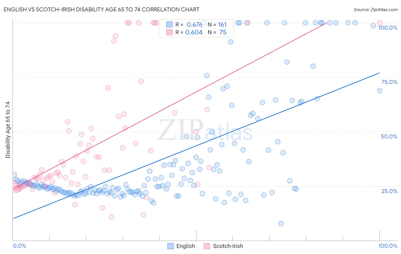 English vs Scotch-Irish Disability Age 65 to 74