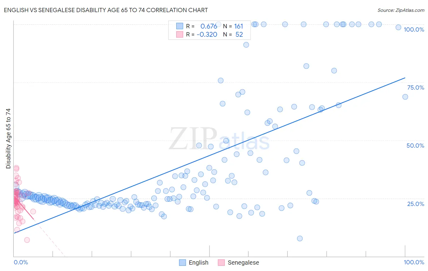 English vs Senegalese Disability Age 65 to 74