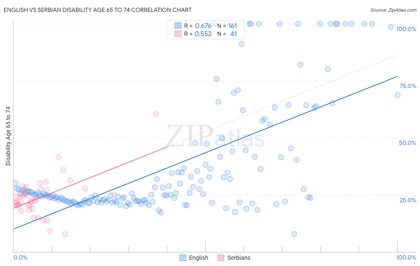 English vs Serbian Disability Age 65 to 74