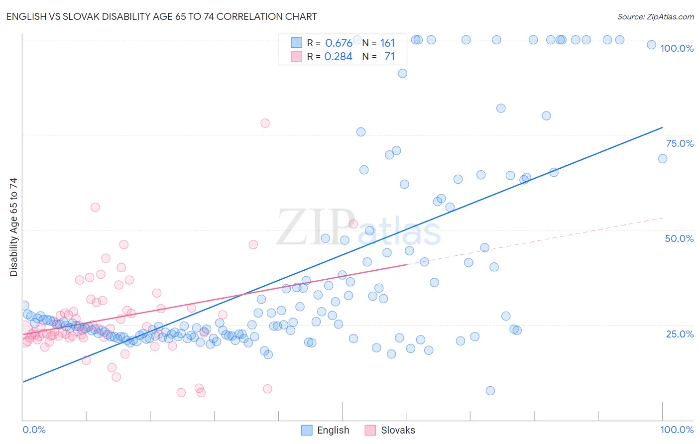 English vs Slovak Disability Age 65 to 74