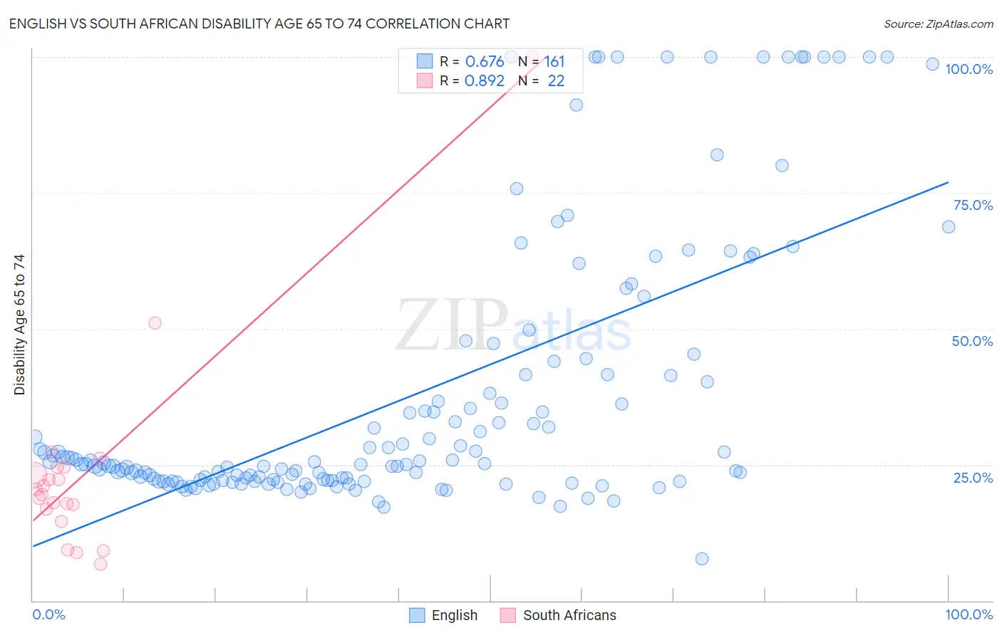 English vs South African Disability Age 65 to 74
