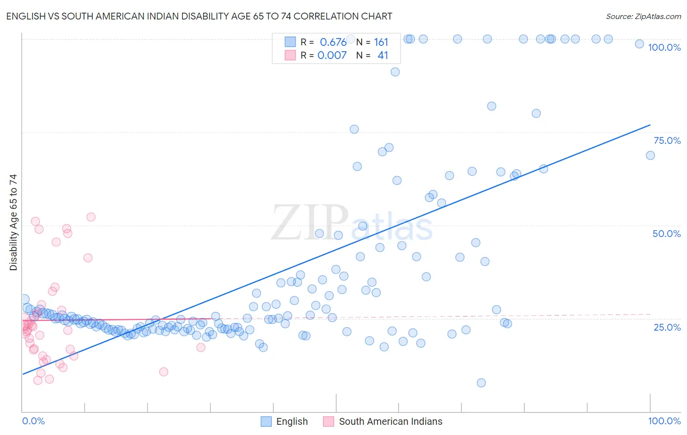 English vs South American Indian Disability Age 65 to 74