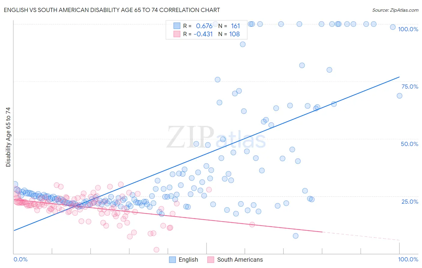English vs South American Disability Age 65 to 74
