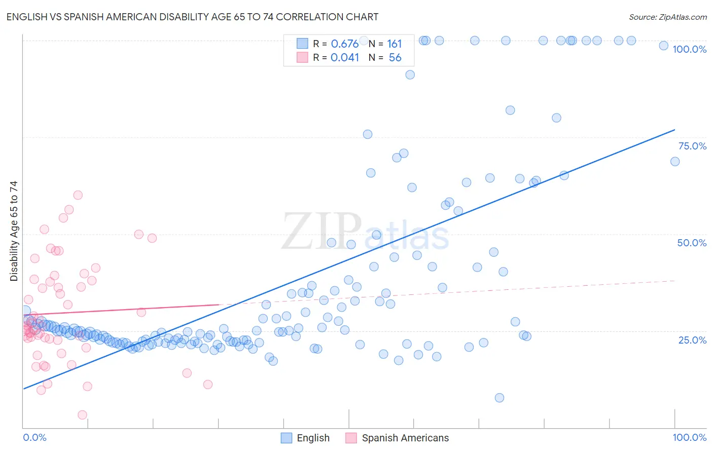 English vs Spanish American Disability Age 65 to 74