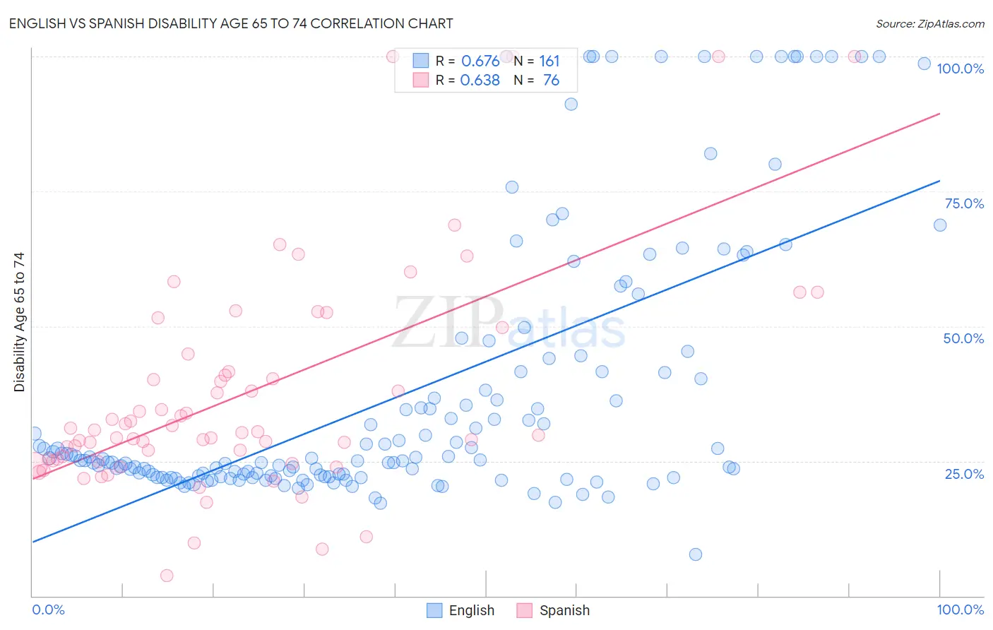 English vs Spanish Disability Age 65 to 74