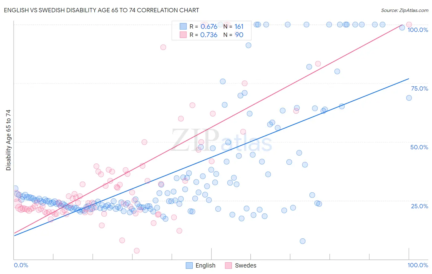 English vs Swedish Disability Age 65 to 74