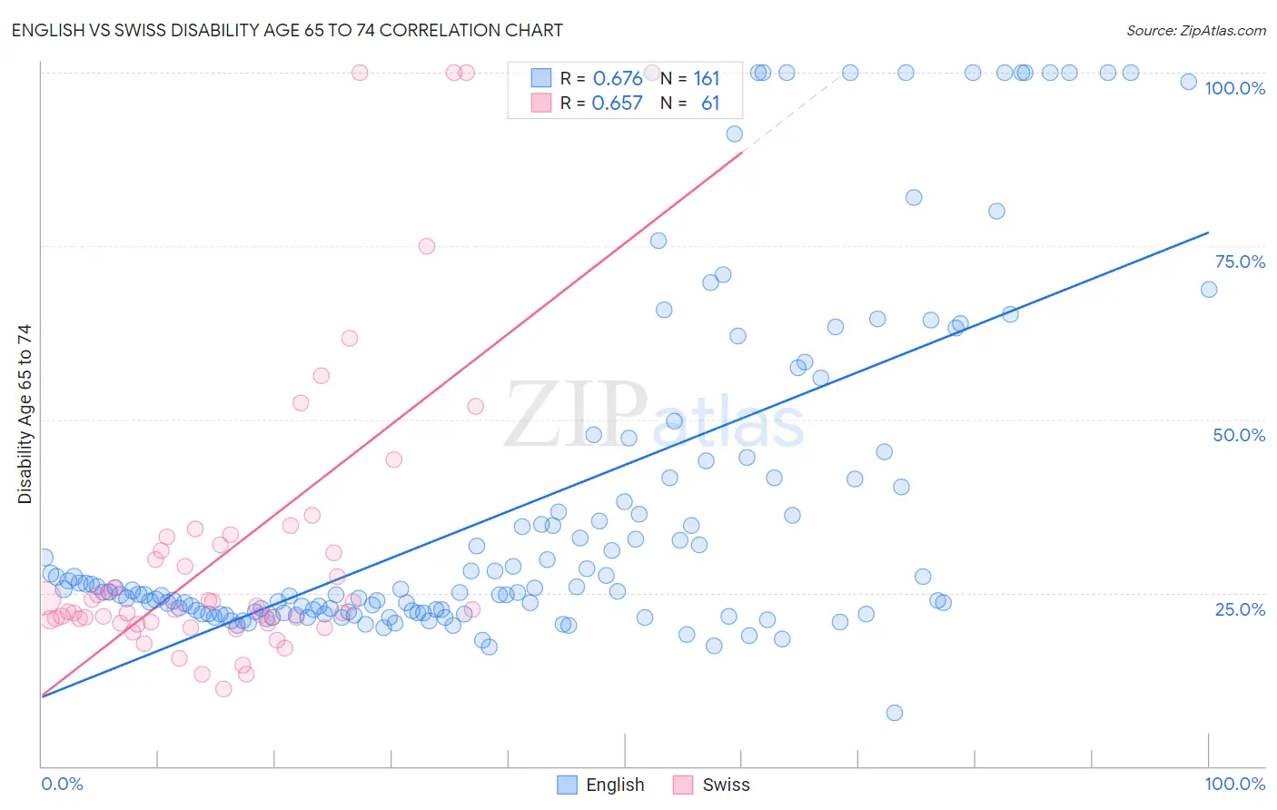 English vs Swiss Disability Age 65 to 74