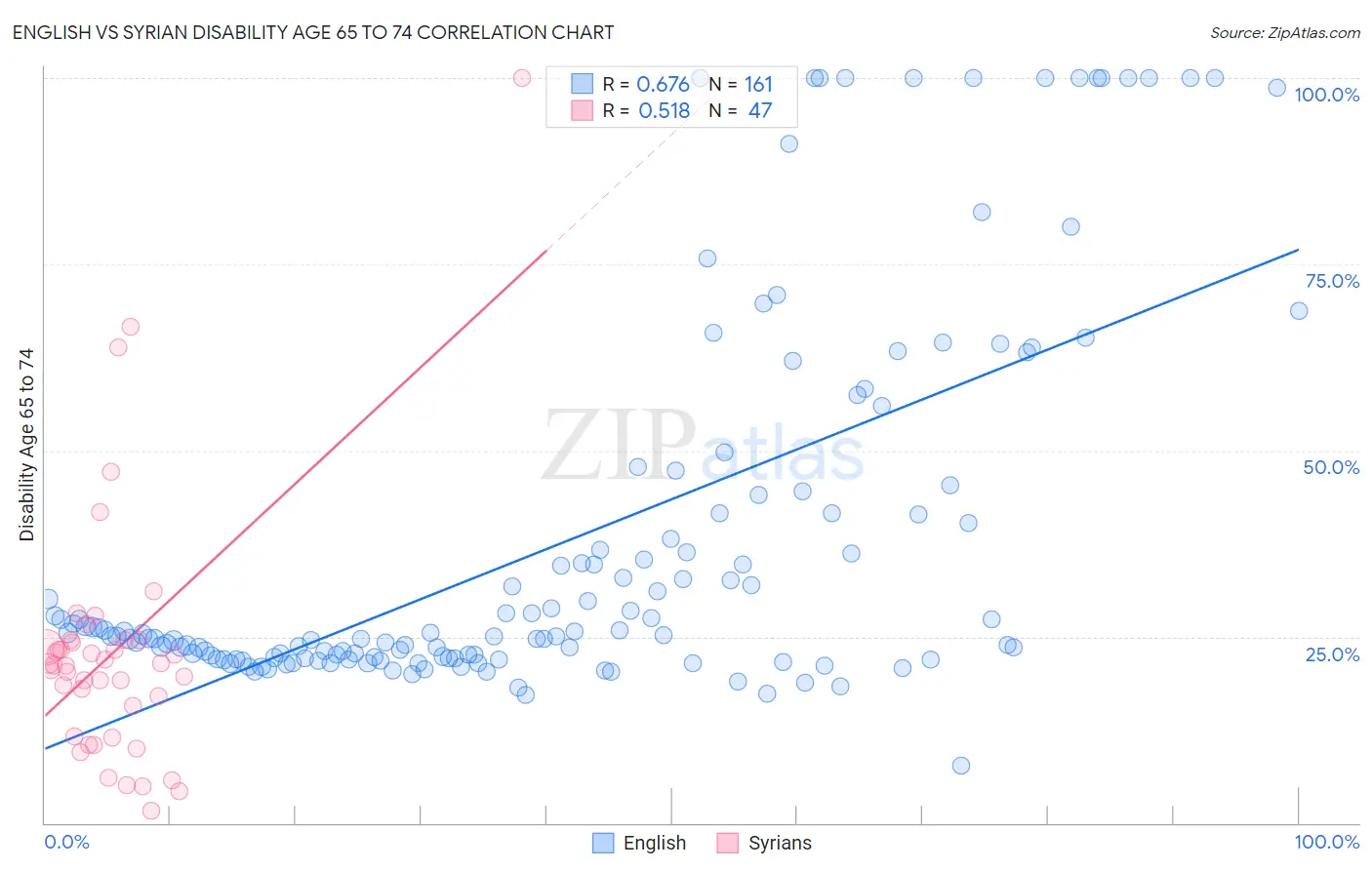 English vs Syrian Disability Age 65 to 74