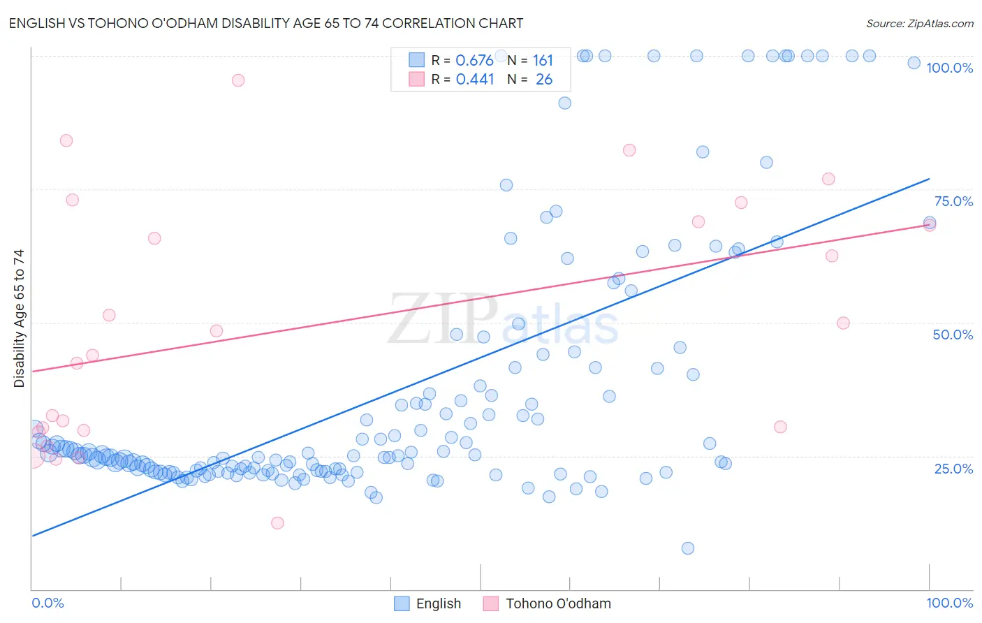 English vs Tohono O'odham Disability Age 65 to 74