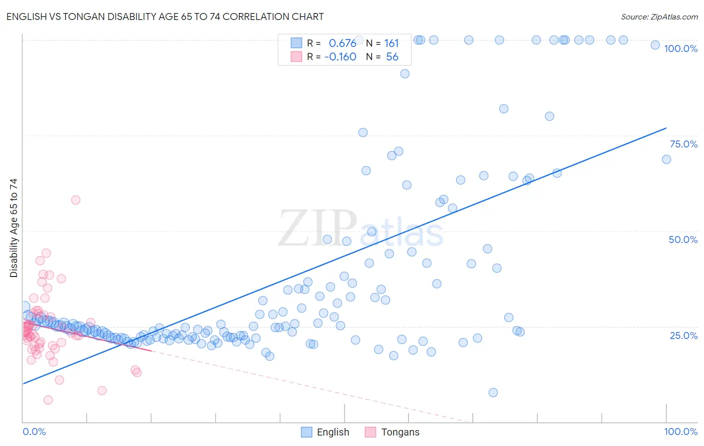 English vs Tongan Disability Age 65 to 74