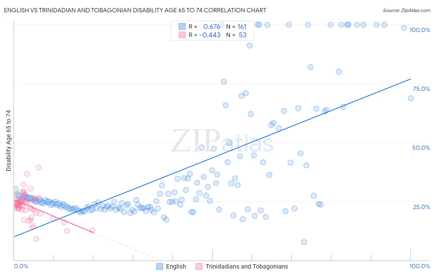 English vs Trinidadian and Tobagonian Disability Age 65 to 74