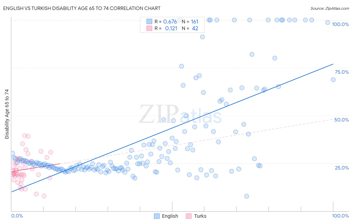 English vs Turkish Disability Age 65 to 74