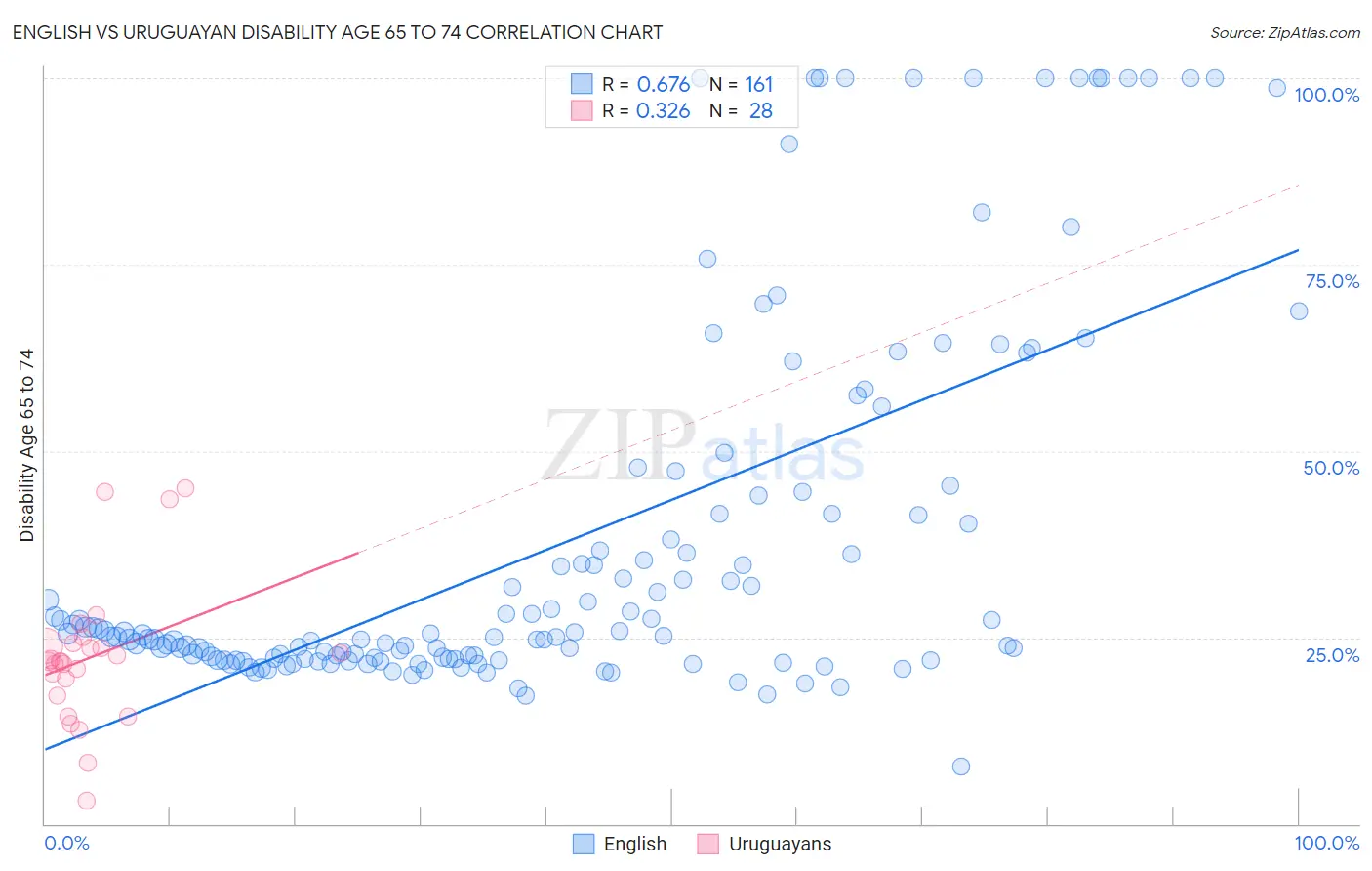 English vs Uruguayan Disability Age 65 to 74