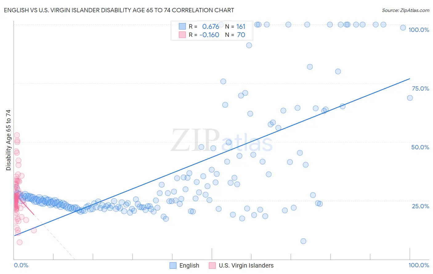 English vs U.S. Virgin Islander Disability Age 65 to 74