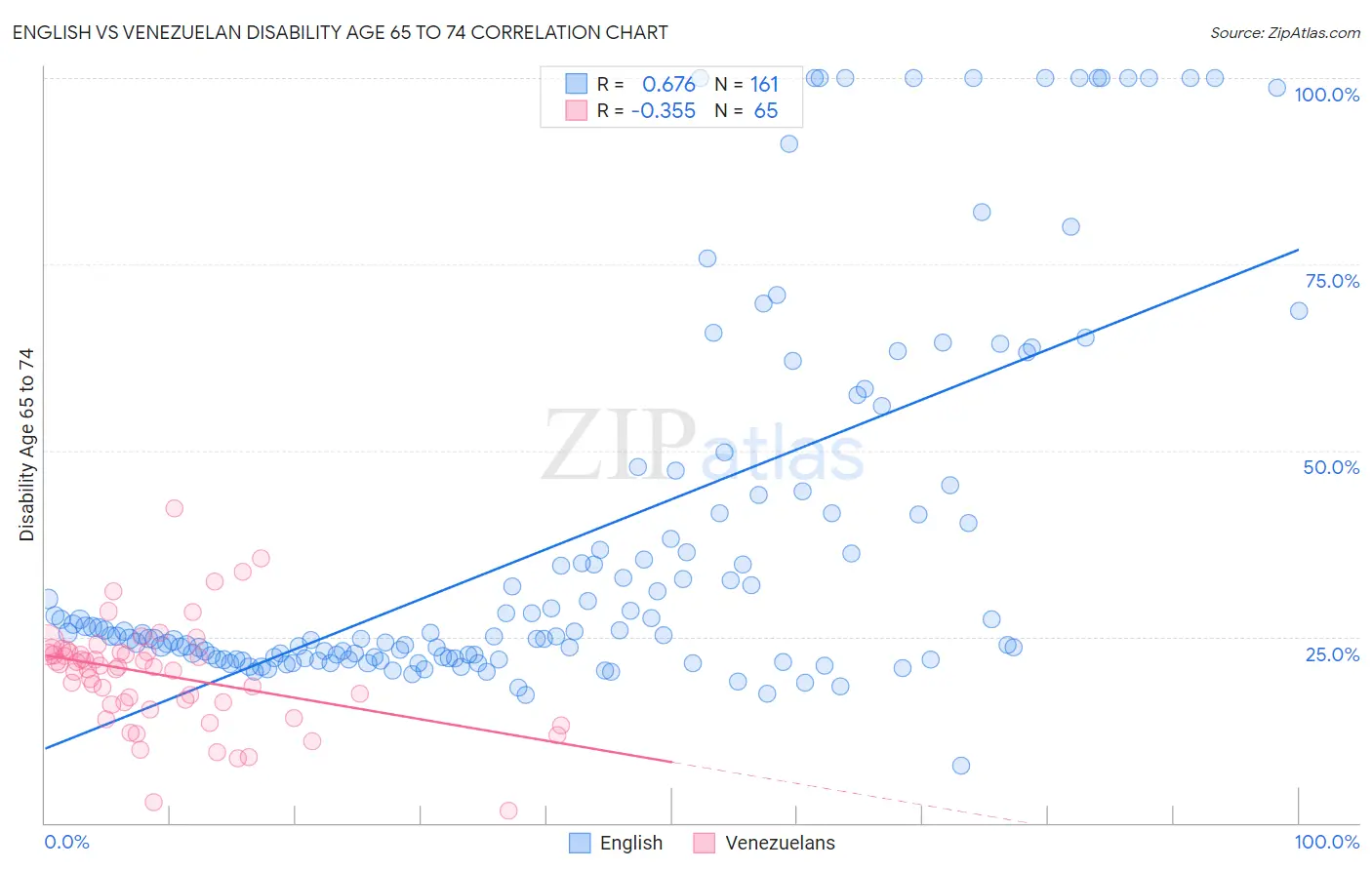 English vs Venezuelan Disability Age 65 to 74