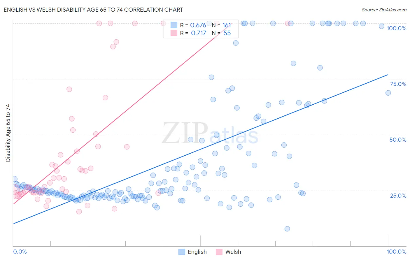 English vs Welsh Disability Age 65 to 74