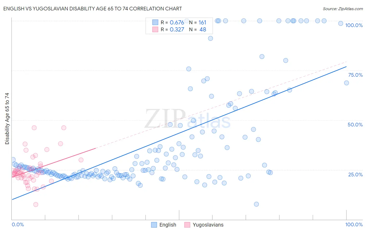 English vs Yugoslavian Disability Age 65 to 74