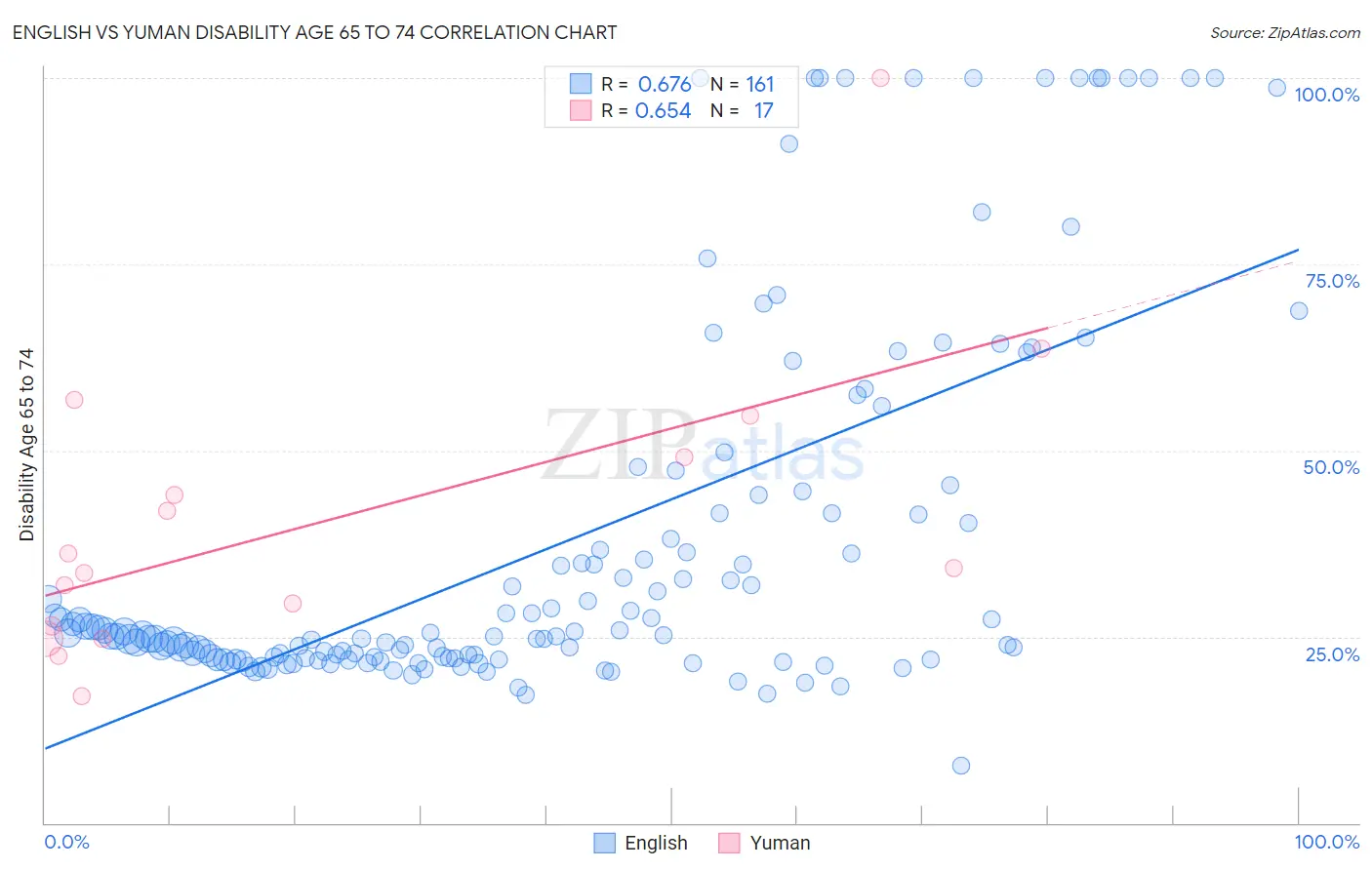 English vs Yuman Disability Age 65 to 74
