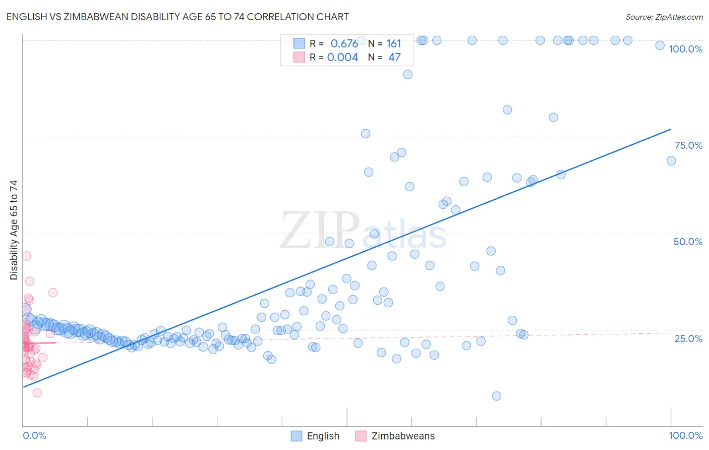 English vs Zimbabwean Disability Age 65 to 74