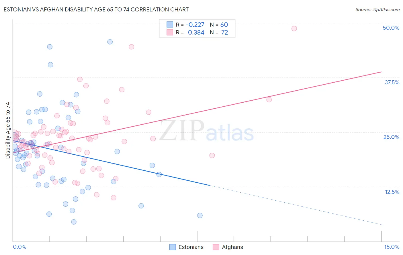 Estonian vs Afghan Disability Age 65 to 74