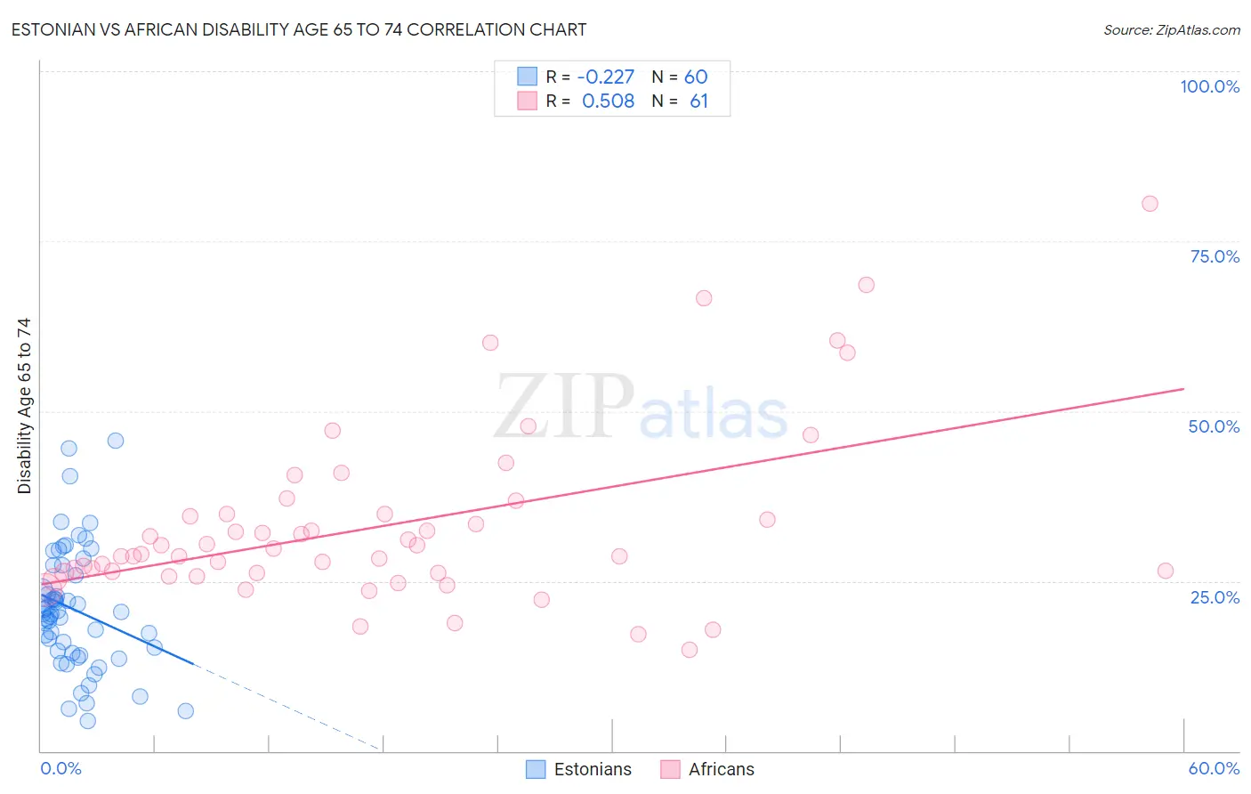 Estonian vs African Disability Age 65 to 74
