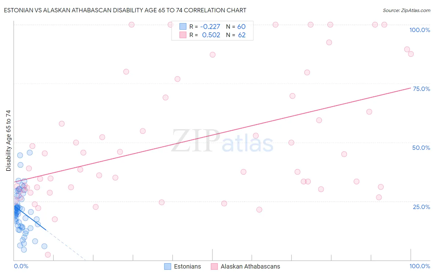 Estonian vs Alaskan Athabascan Disability Age 65 to 74