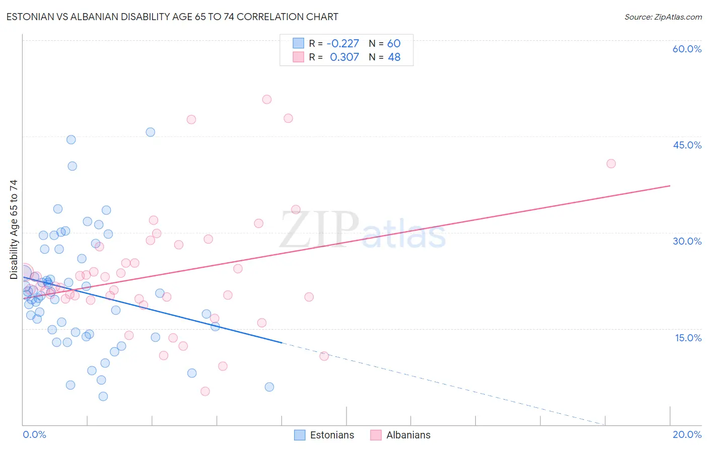 Estonian vs Albanian Disability Age 65 to 74