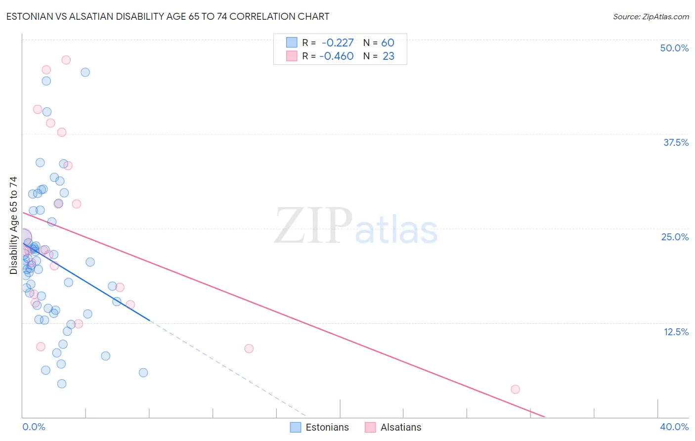 Estonian vs Alsatian Disability Age 65 to 74