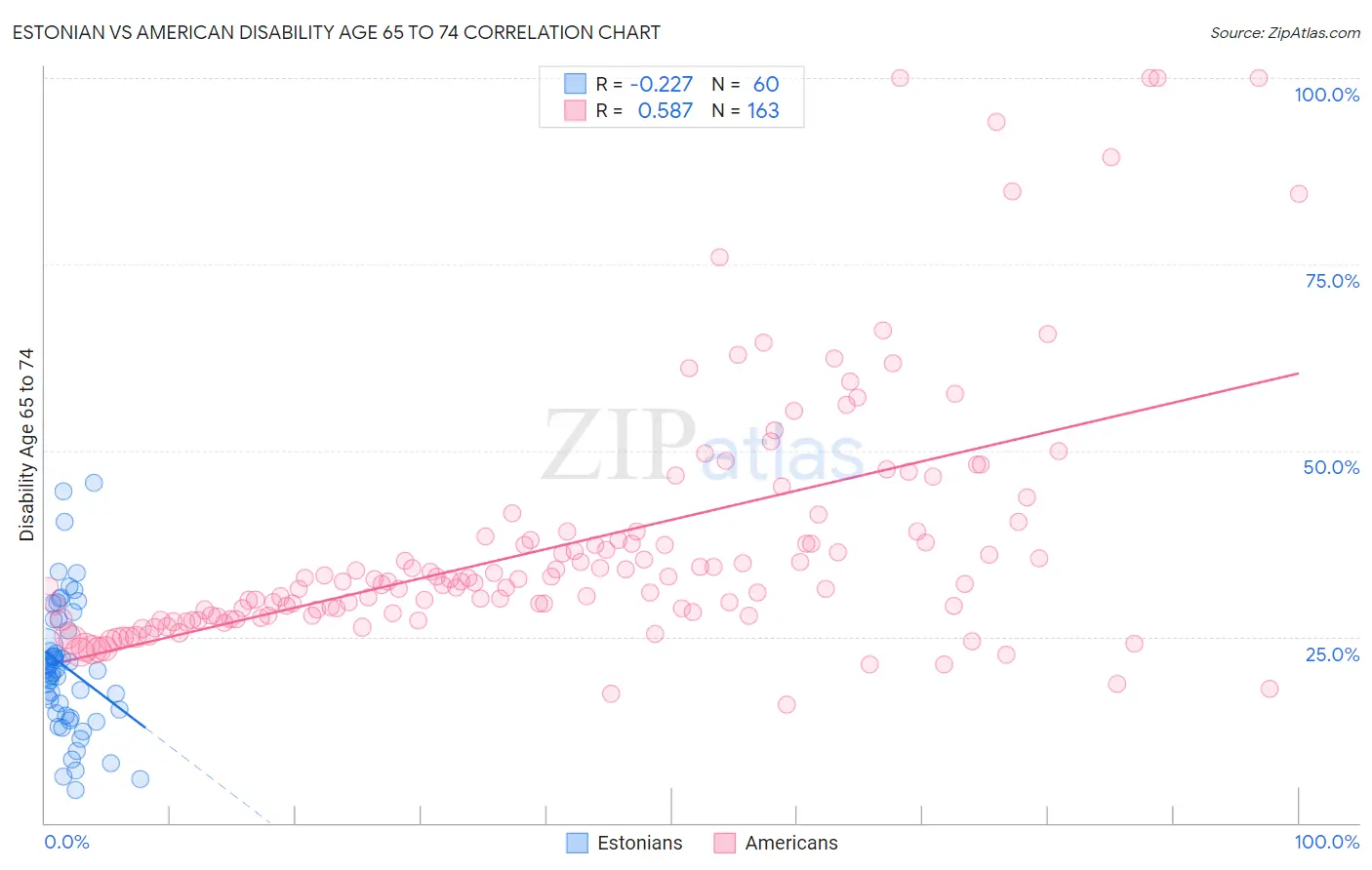 Estonian vs American Disability Age 65 to 74