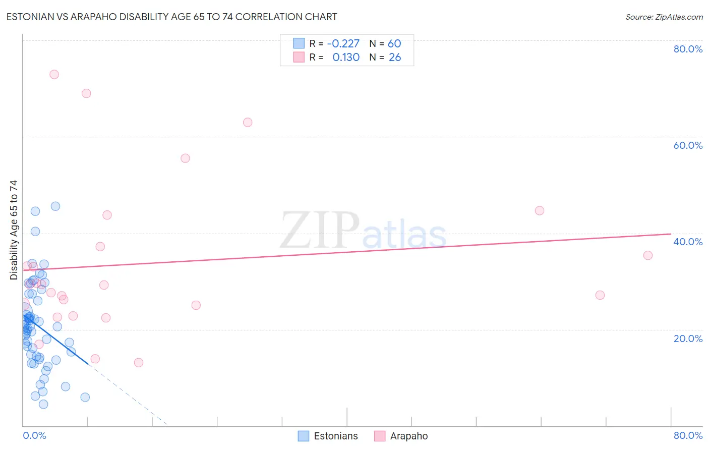 Estonian vs Arapaho Disability Age 65 to 74