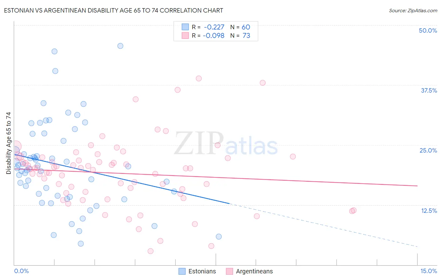 Estonian vs Argentinean Disability Age 65 to 74