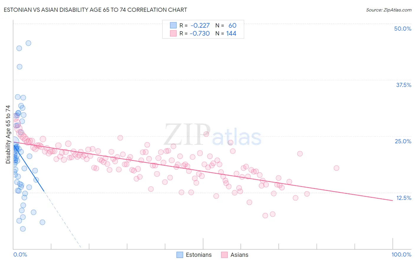 Estonian vs Asian Disability Age 65 to 74