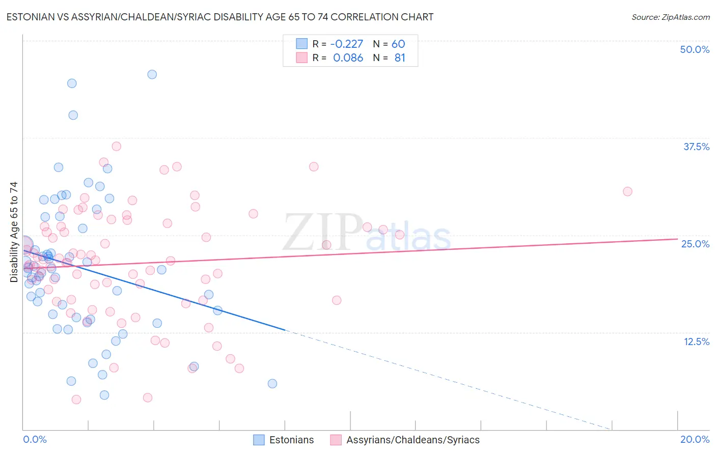Estonian vs Assyrian/Chaldean/Syriac Disability Age 65 to 74