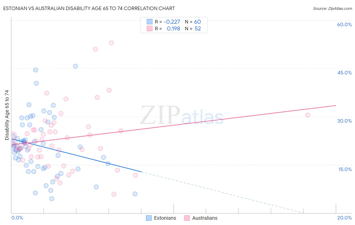 Estonian vs Australian Disability Age 65 to 74