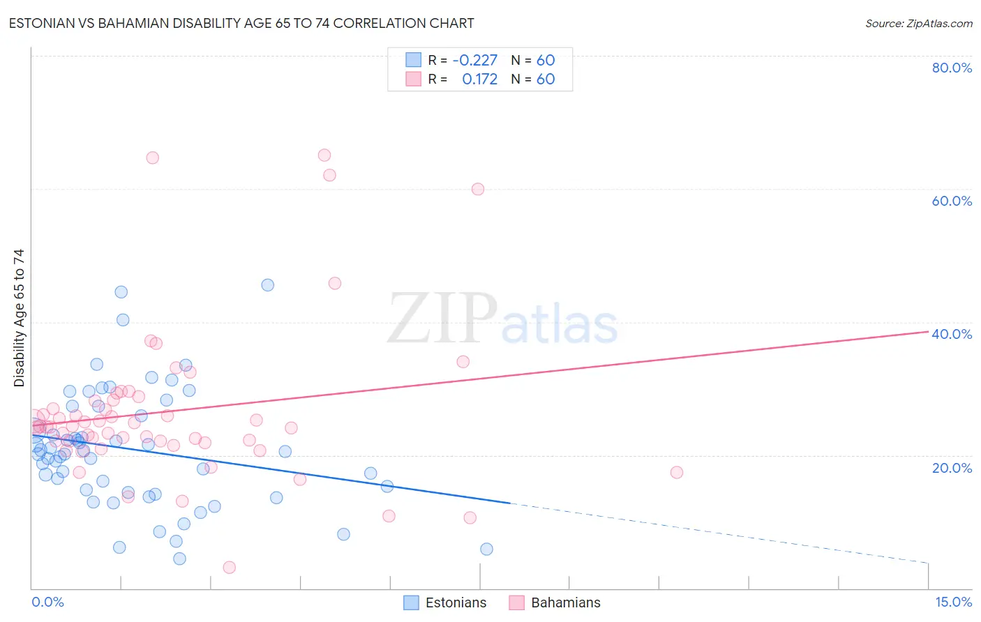 Estonian vs Bahamian Disability Age 65 to 74