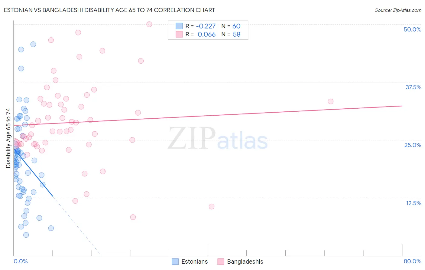 Estonian vs Bangladeshi Disability Age 65 to 74