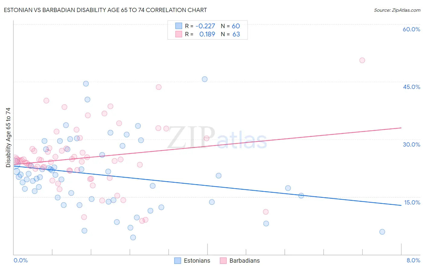Estonian vs Barbadian Disability Age 65 to 74