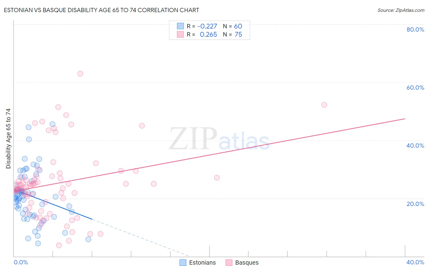 Estonian vs Basque Disability Age 65 to 74