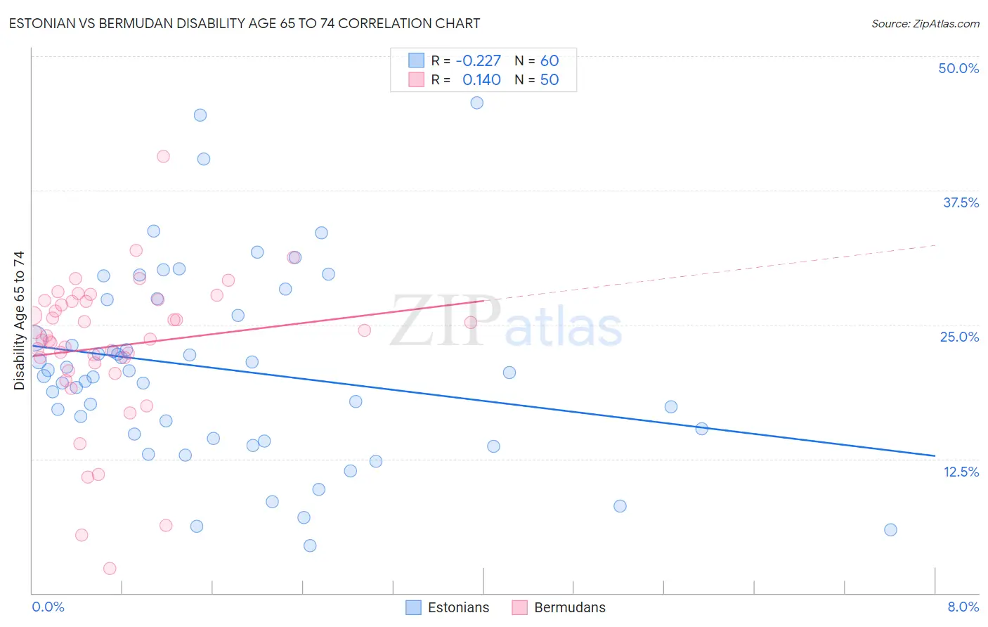 Estonian vs Bermudan Disability Age 65 to 74