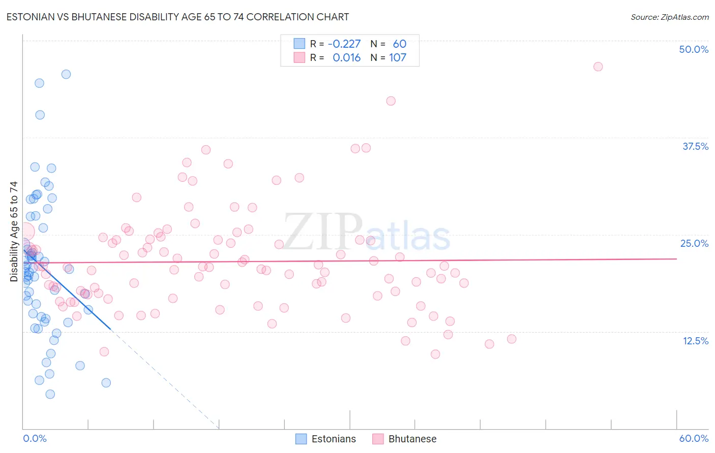Estonian vs Bhutanese Disability Age 65 to 74