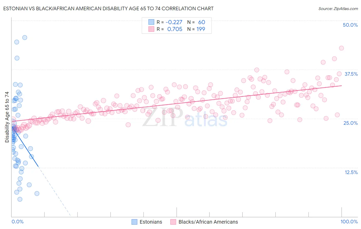 Estonian vs Black/African American Disability Age 65 to 74