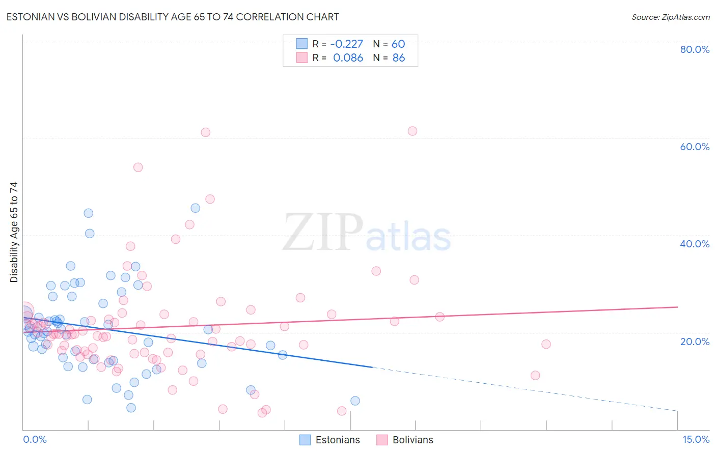 Estonian vs Bolivian Disability Age 65 to 74