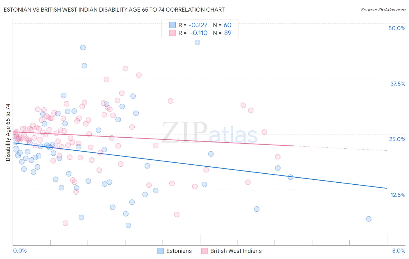 Estonian vs British West Indian Disability Age 65 to 74